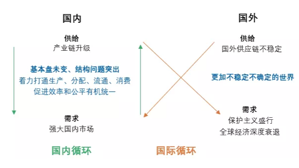 何為“雙循環(huán)”？對紡織行業(yè)有什么影響？