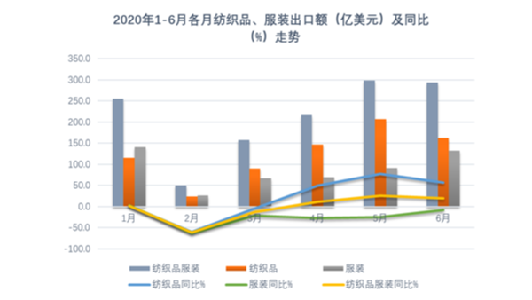 紡織業(yè)發(fā)揮產能優(yōu)勢促推上半年出口增長，全年仍須穩(wěn)住外貿基本盤！